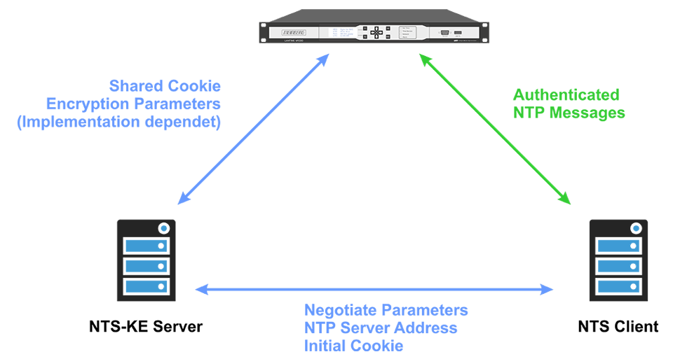 The Three Elements Involved in Network Time Security (NTS)