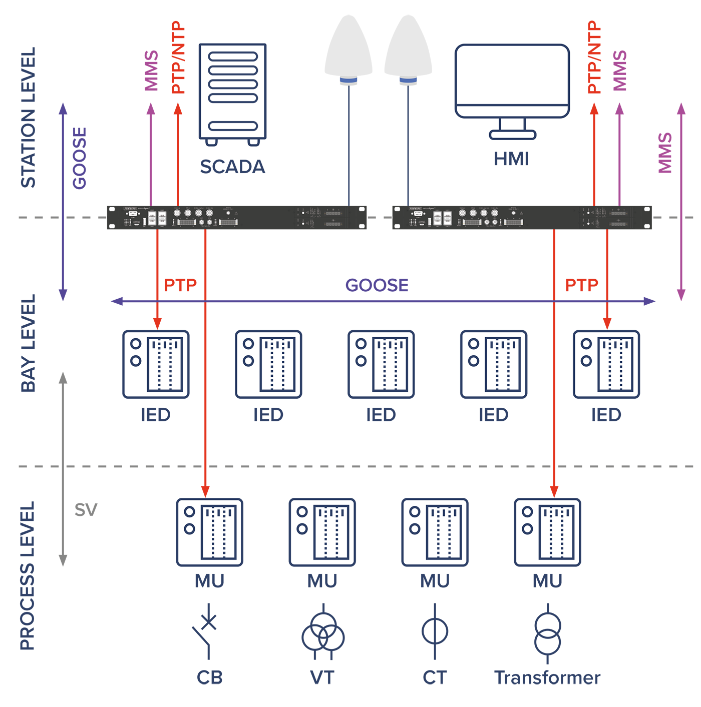 Functioning of communication protocols in IEC 61850