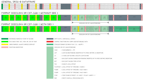 IEEE1344 / C37.118 Data frames