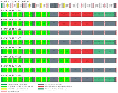 IRIG-B Data frames