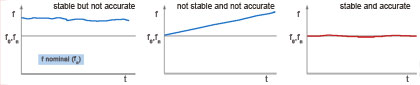 Diagram: Stability and accuracy in telekom networks