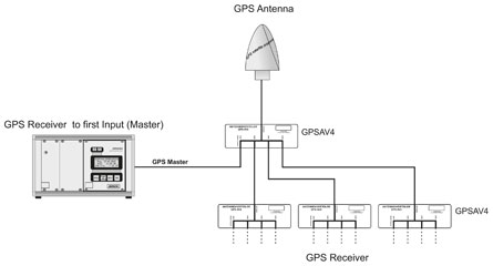 Cascading GPSAV4 in two levels