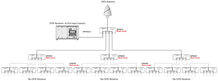 Kaskadierter Antennenverteiler