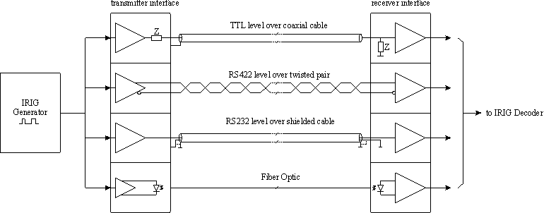 Transmission of unmodulated IRIG Codes